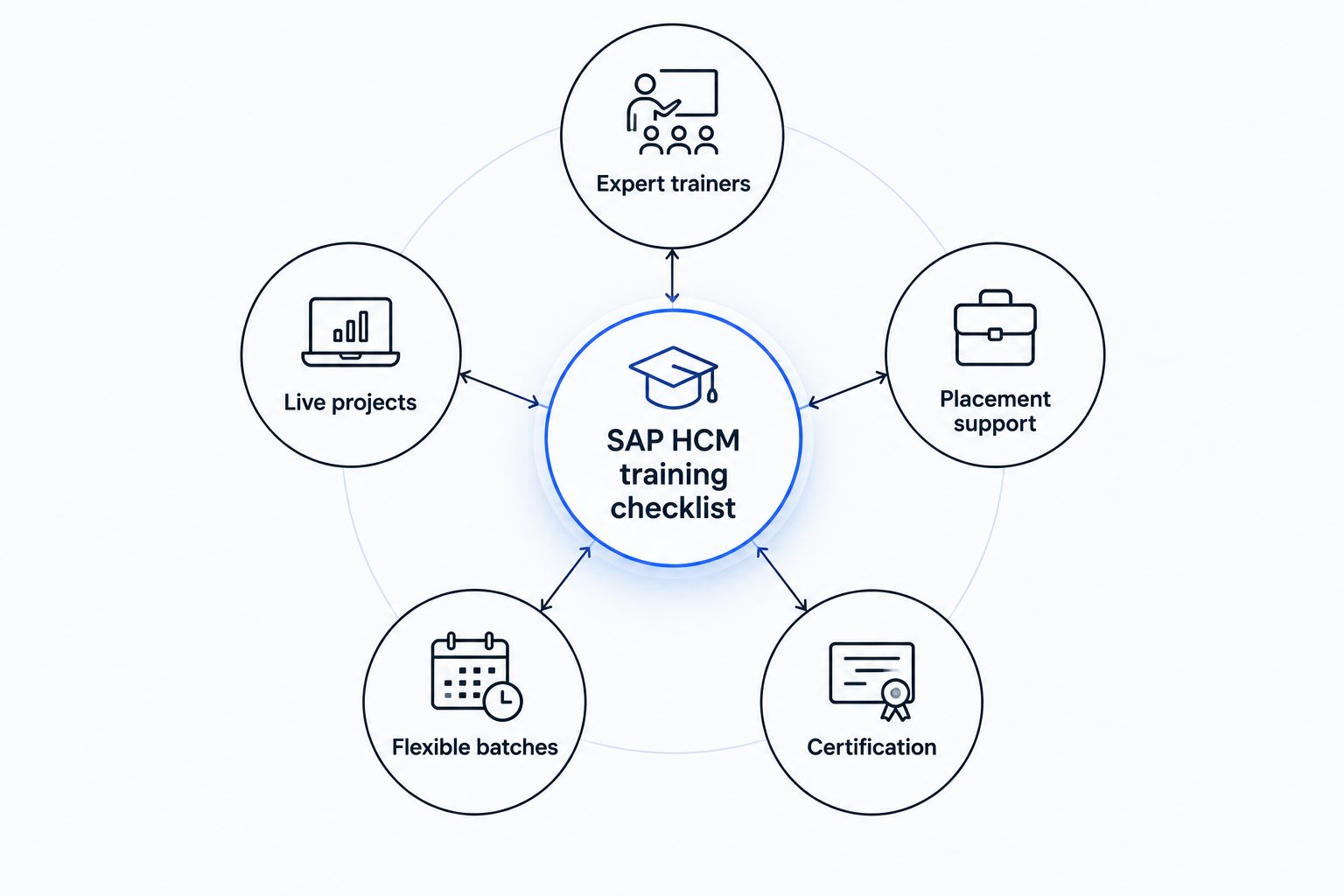 Diagram of five criteria for choosing a SAP HCM training institute in Bangalore