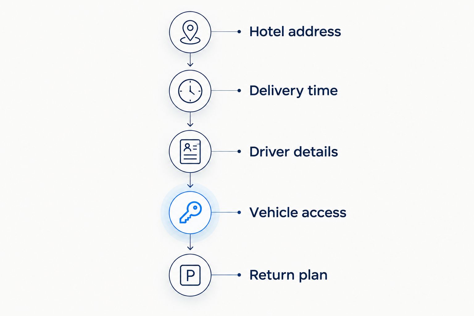 Hotel delivery planning sequence from confirming the address to arranging the return