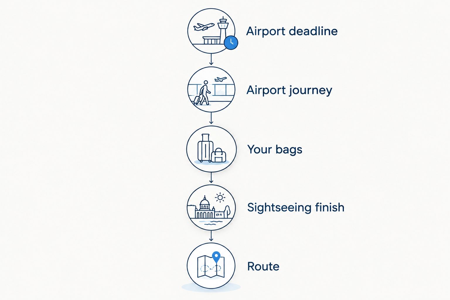 Backward planning sequence from the airport deadline to choosing a sightseeing route