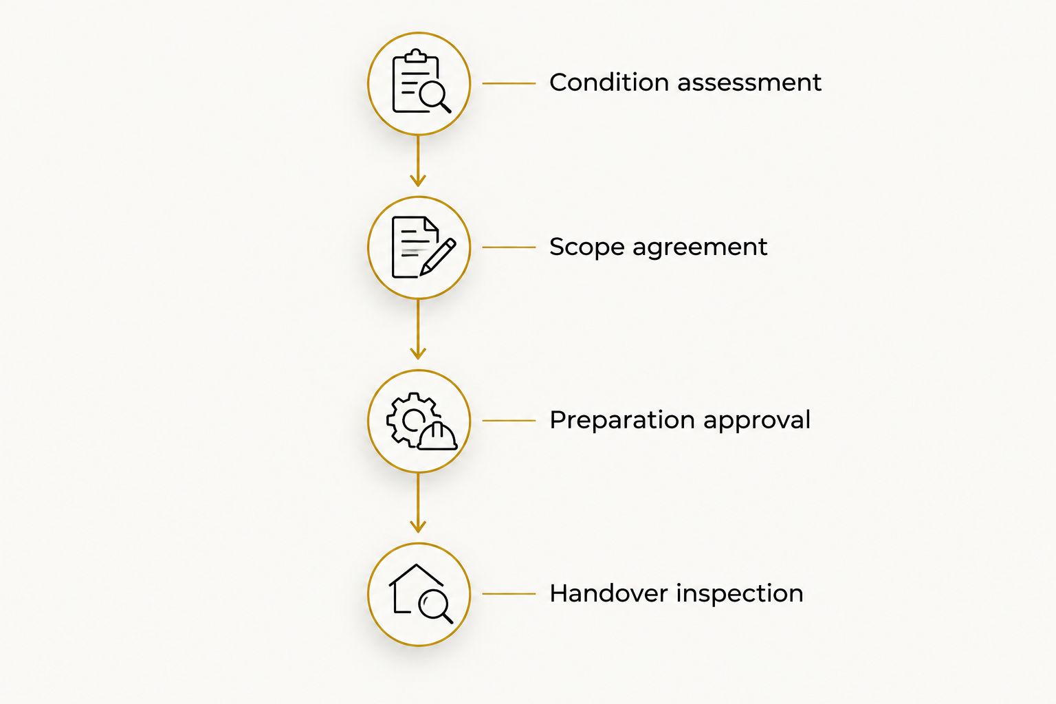 EA Detailer Four stages for comparing and approving a car detailing scope