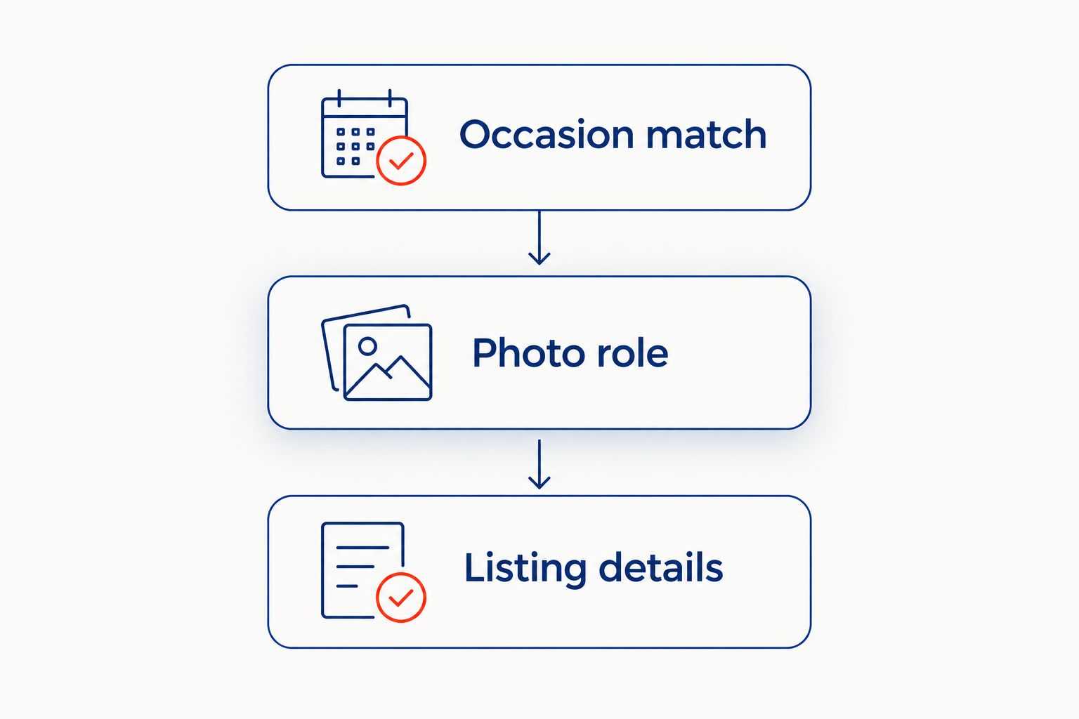 Three selection checks: occasion match, photo role, and listing details
