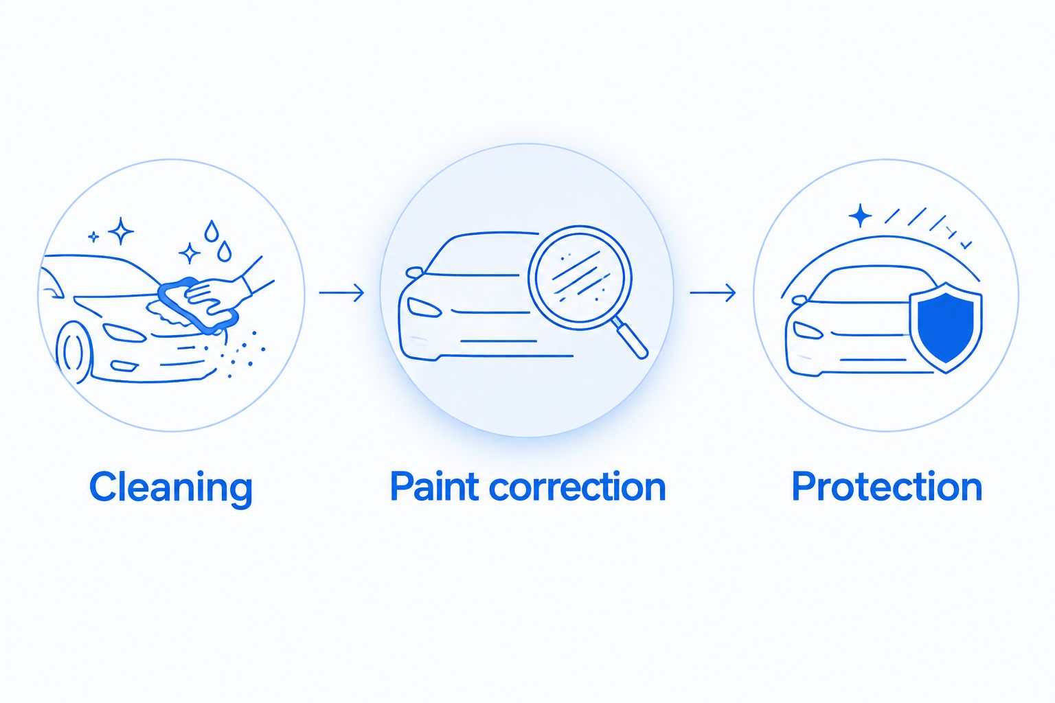 Three service decisions: cleaning, paint correction, and protection.