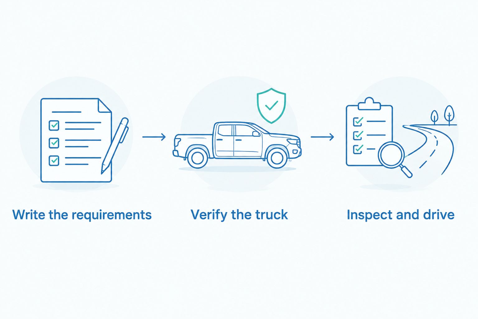 Truck selection sequence covering requirements, vehicle verification, and inspection