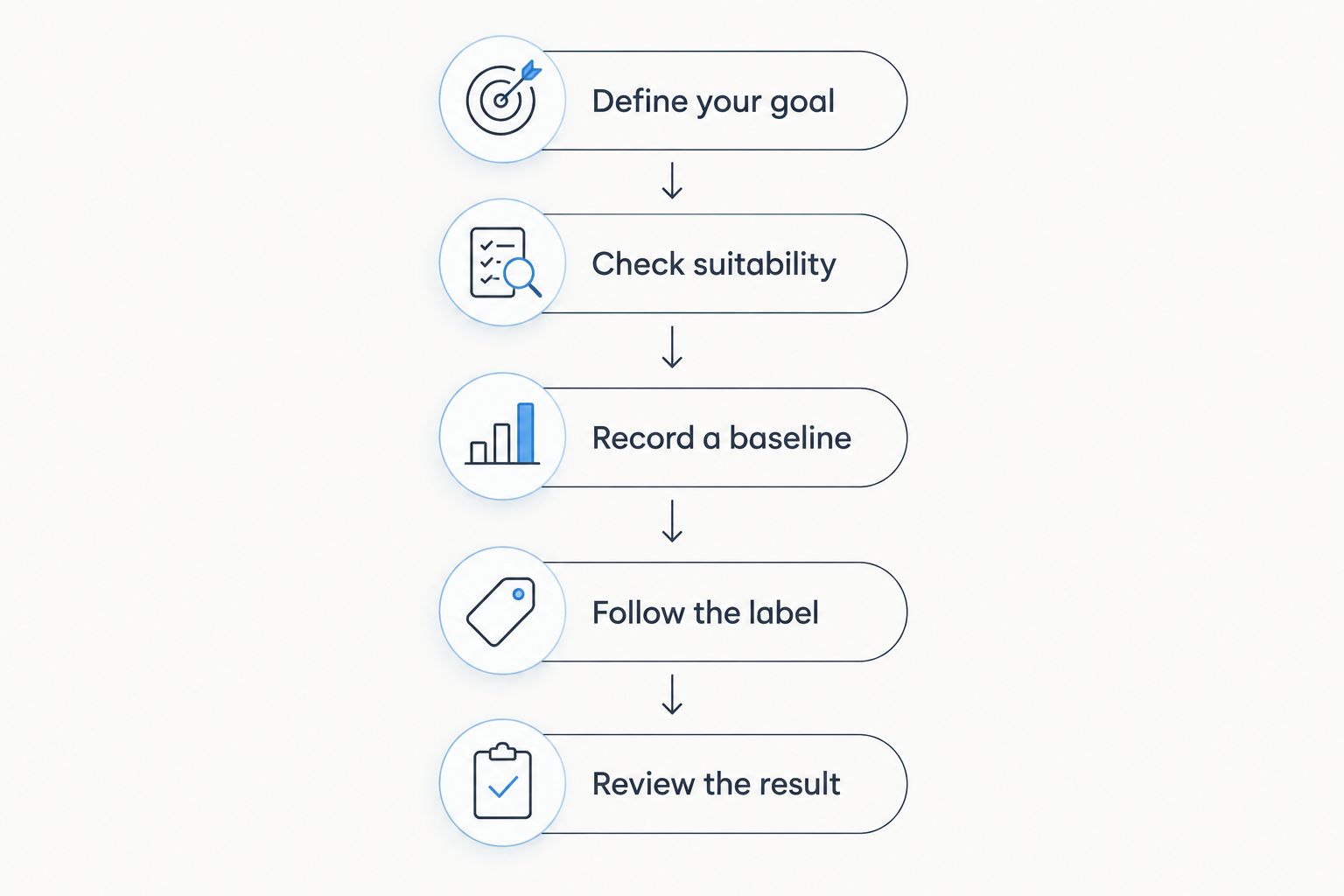 Steps for evaluating a black seed oil routine, from defining a goal to reviewing the result.