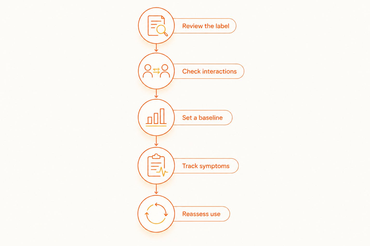 Five steps for evaluating a glycine routine, from label review to reassessing use