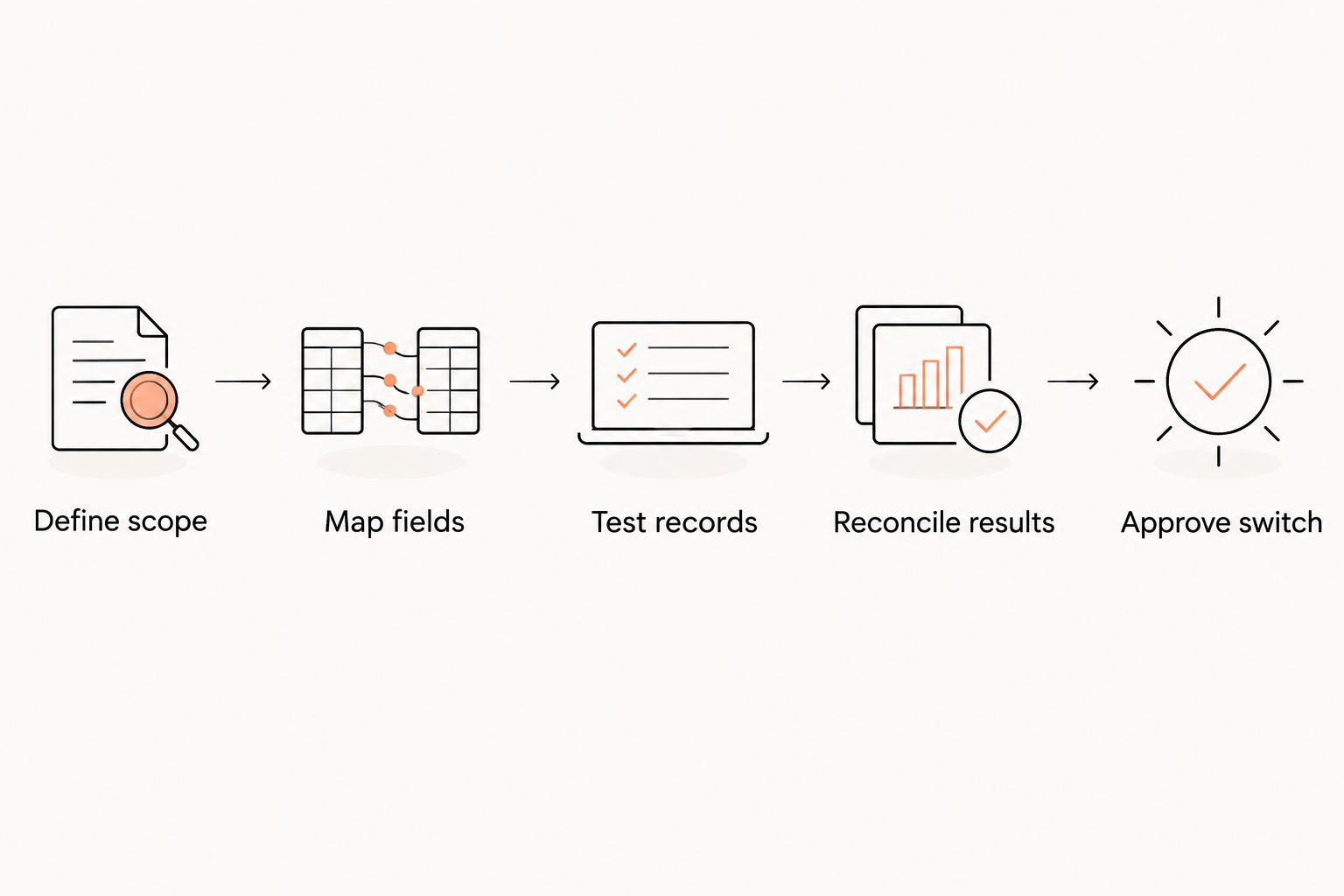 Migration sequence from defining scope and mapping fields to testing, reconciliation, and switch approval.