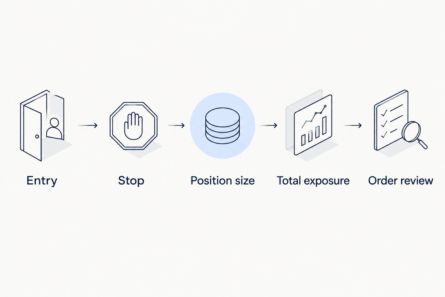 Pre-order sequence covering entry, stop, position size, total exposure, and order review