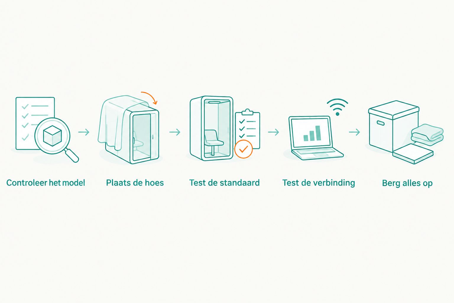 Vijf controles van modelkeuze tot het opbergen van de iPad.