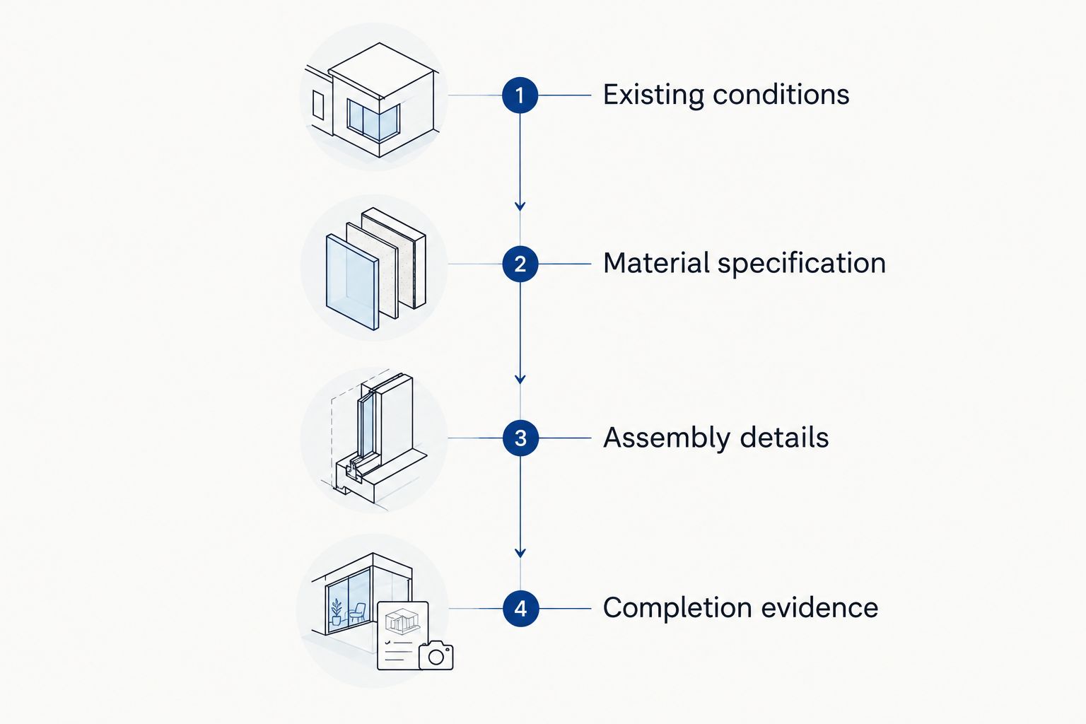 Four stages for comparing insulation proposals, from existing conditions to completion evidence.