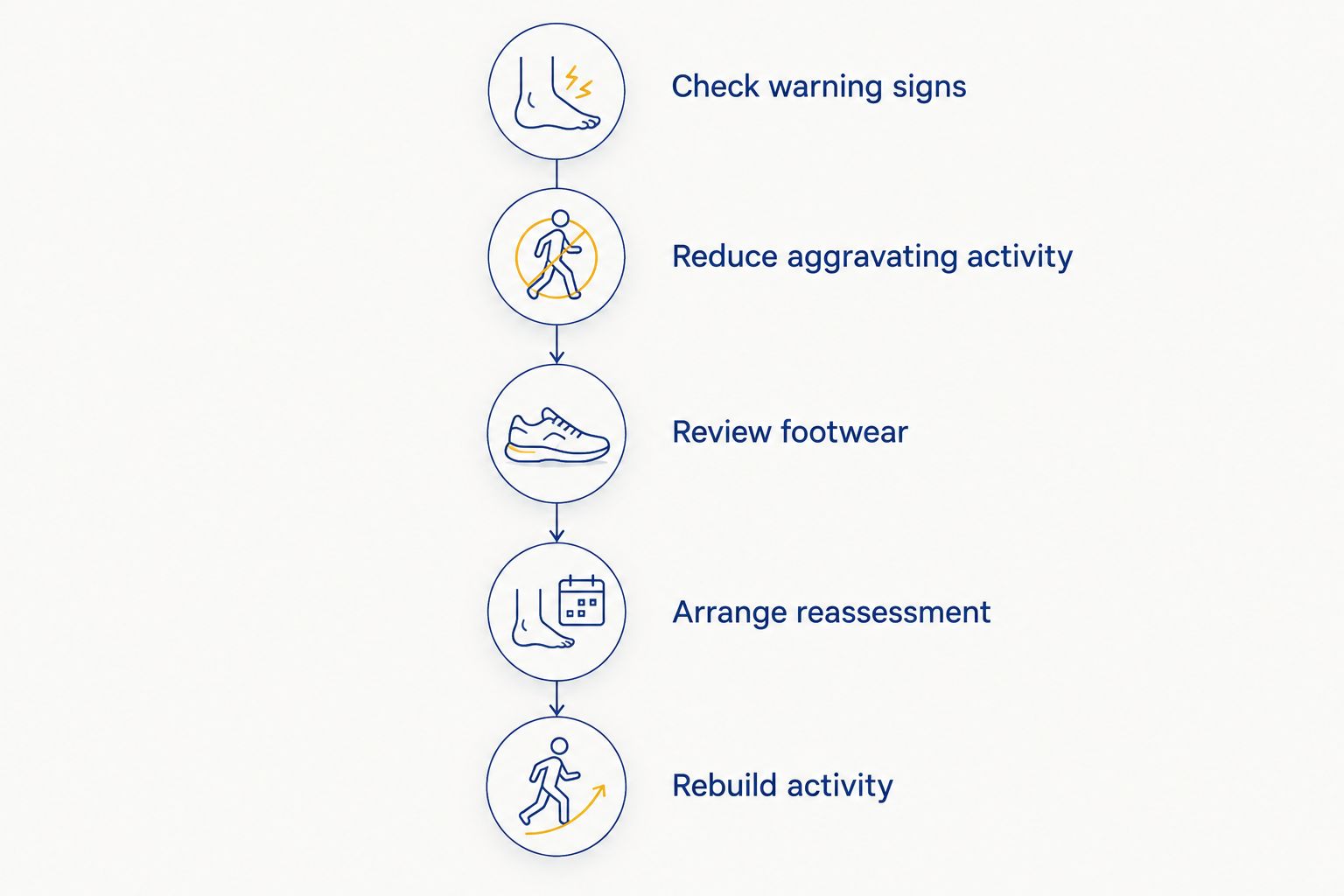 Steps for responding to recurring heel pain, from checking warning signs to rebuilding activity