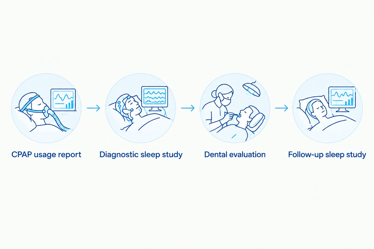 Sequence from CPAP usage report and diagnostic study through dental evaluation to follow-up sleep study