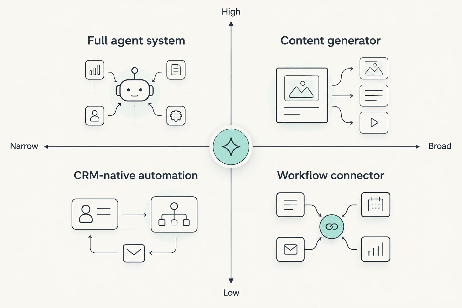 2x2 matrix comparing marketing AI agents on approval gates and task breadth