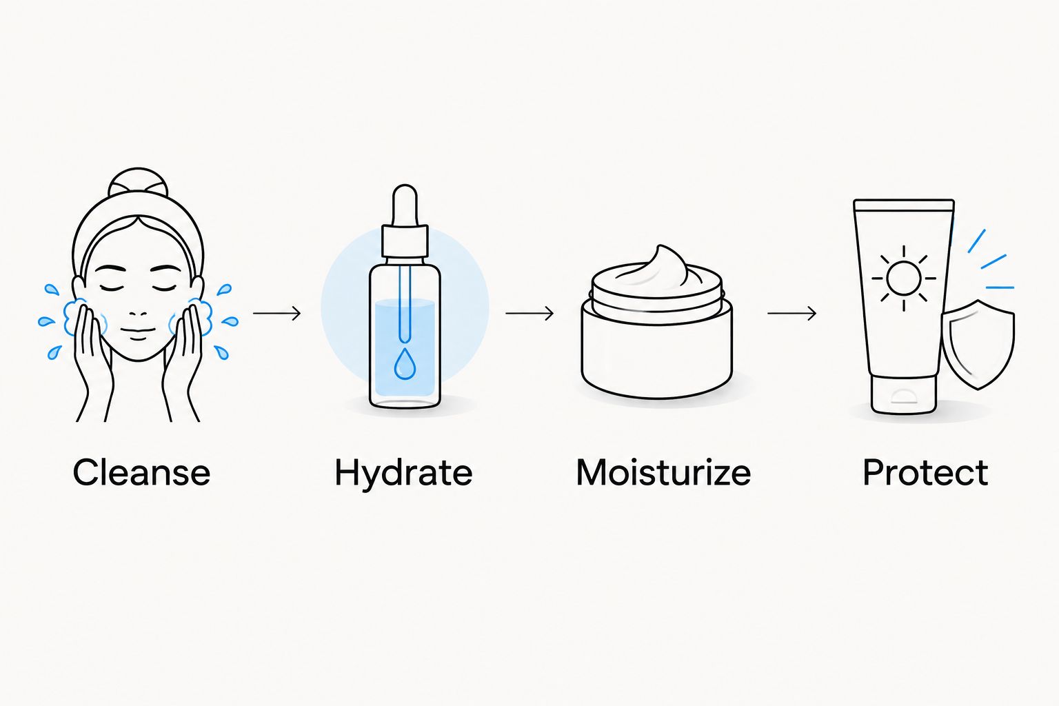 Four routine roles: cleanse, hydrate, moisturize, and protect.
