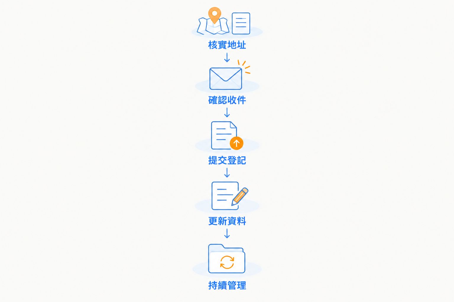 由核實地址至持續管理的虛擬辦公室註冊地址流程