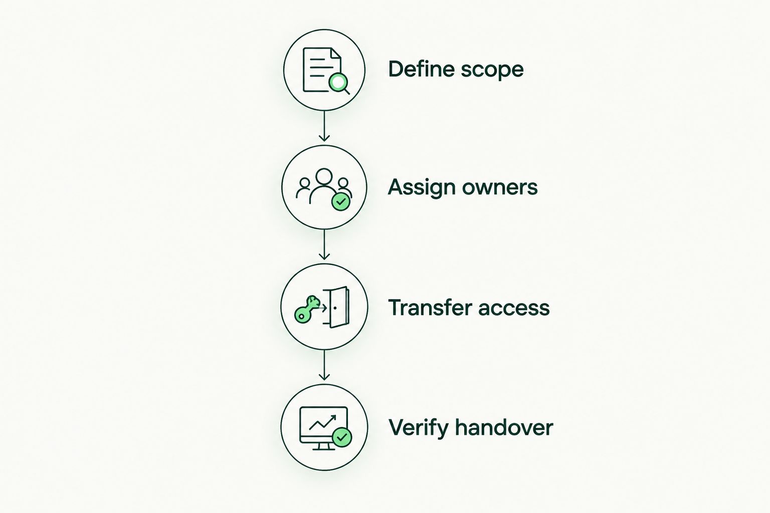 Four handover stages from defining scope to verifying responsibility transfer