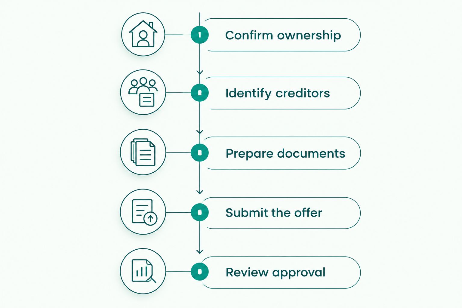 Five stages for preparing a manufactured-home short sale, from confirming ownership to reviewing approval.