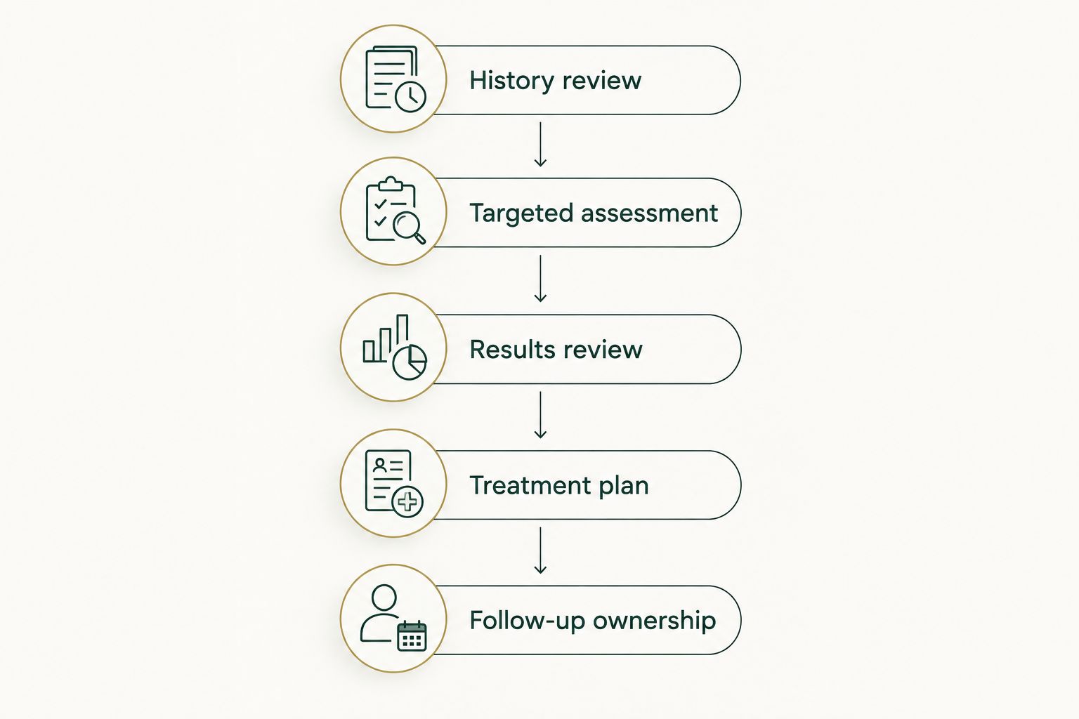 Five stages connecting medical history and screening to treatment and accountable follow-up