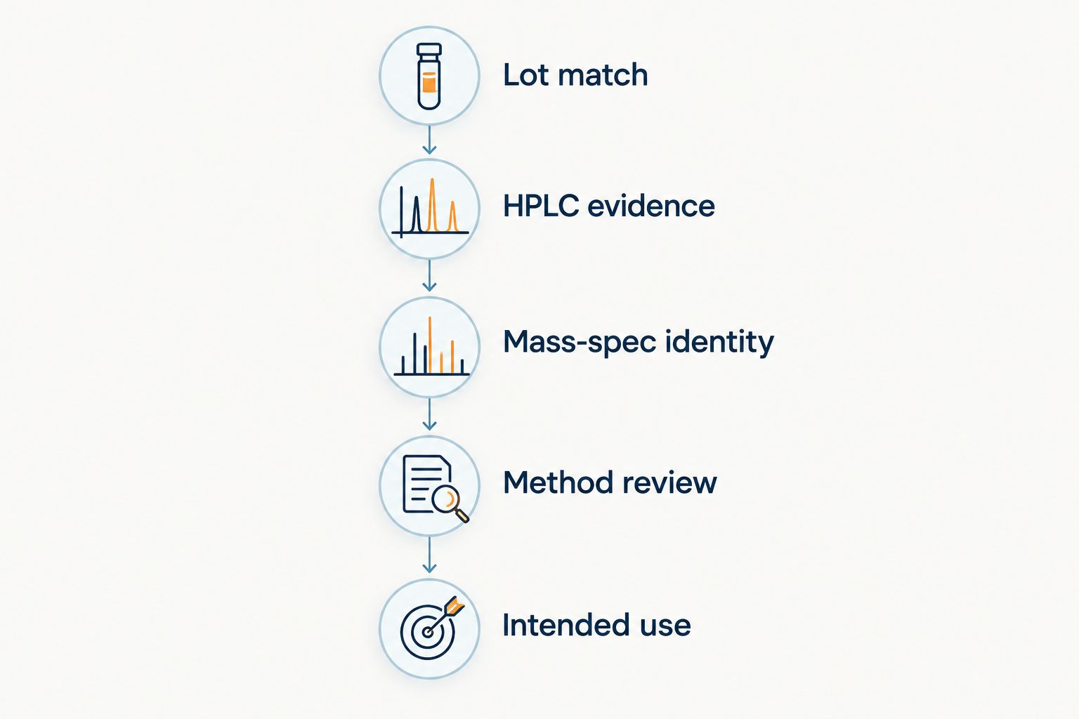 Five document-review steps covering lot matching, analytical evidence, methods and intended use.