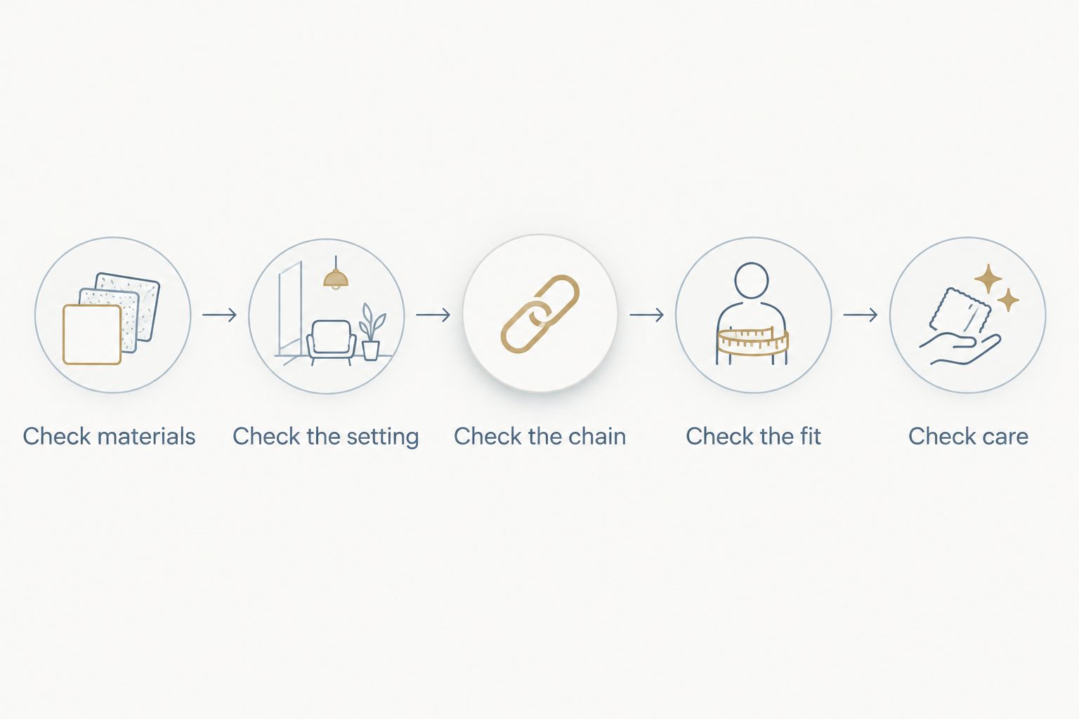 A sequence for checking a necklace’s materials, setting, chain, fit, and care