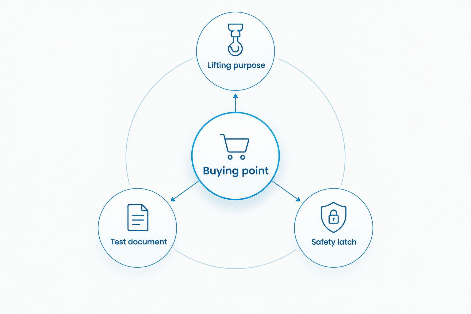 Three buying points: lifting purpose, test document and safety latch