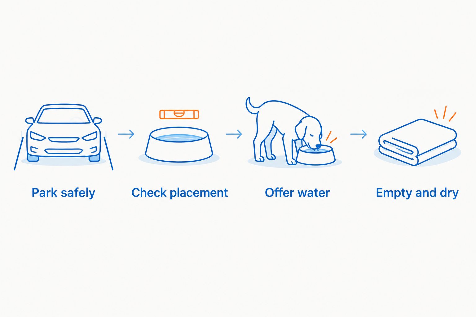 Four steps for a parked water break, from safe parking to emptying and drying the bowl.