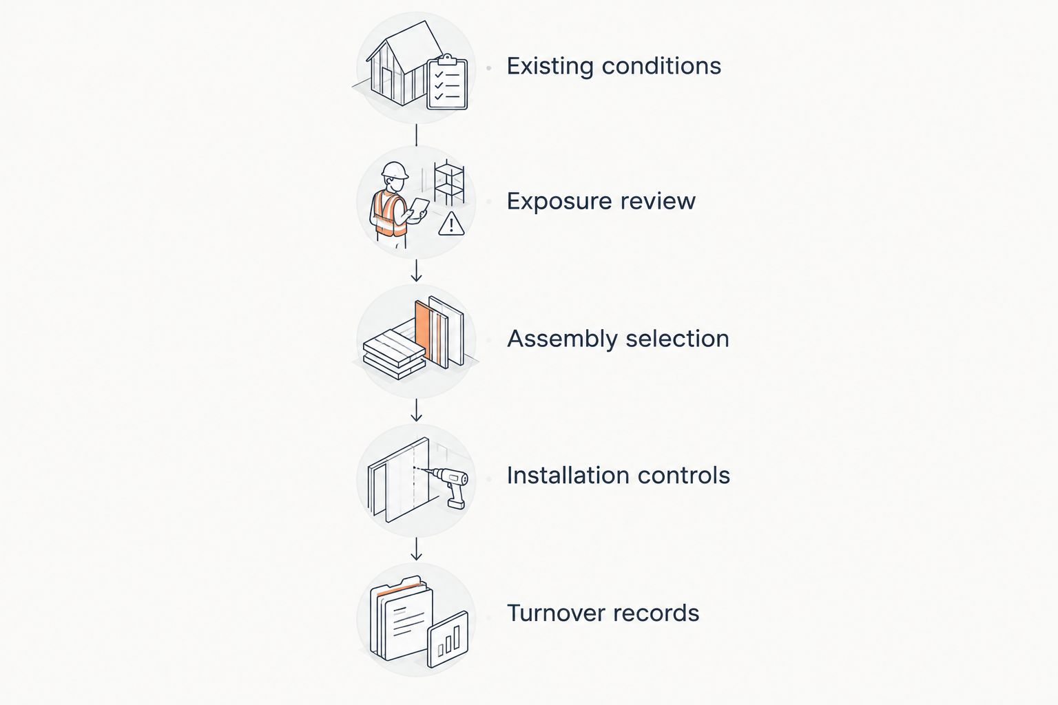 Roof specification sequence from existing conditions through turnover records