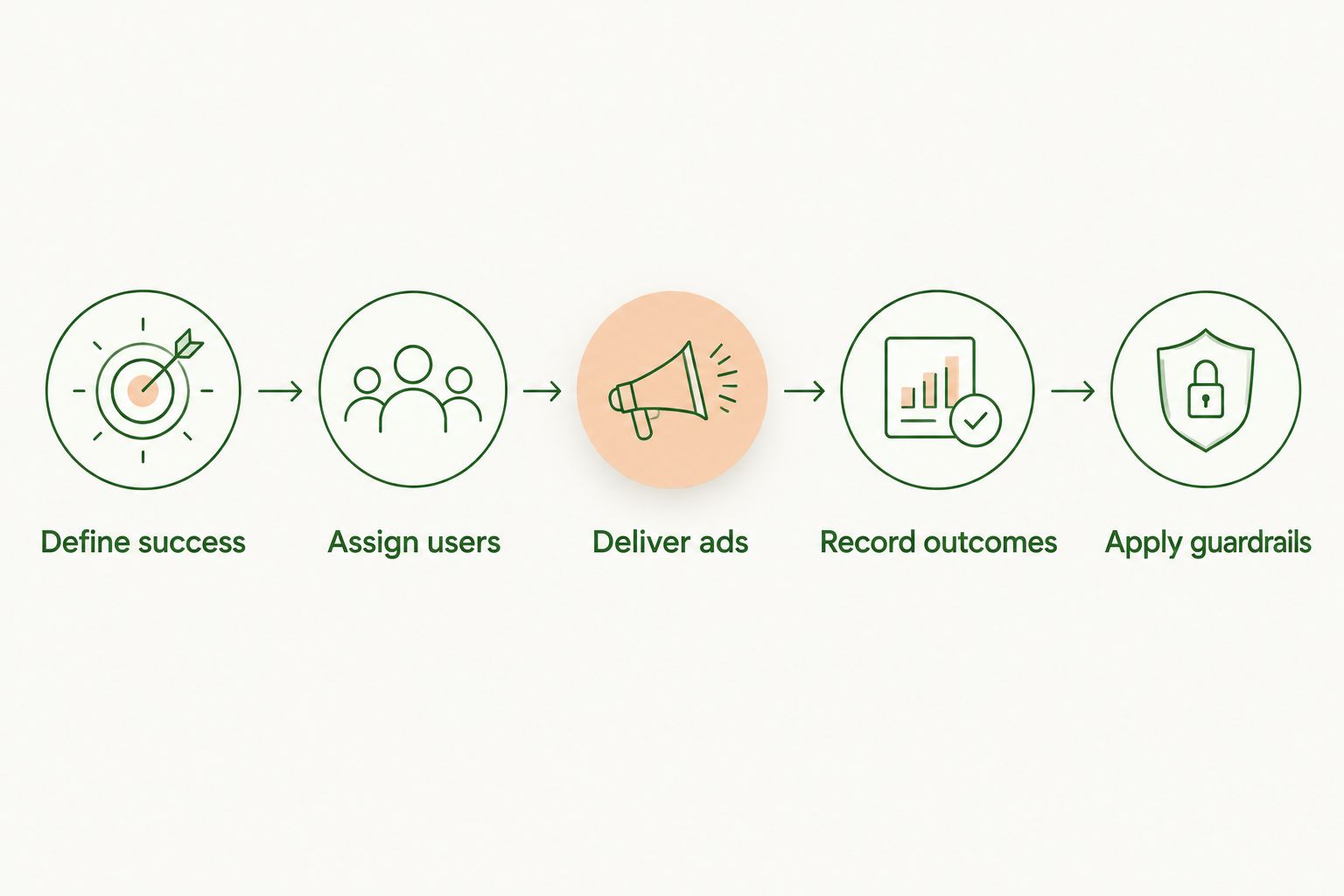 Experiment sequence from defining success to applying engagement guardrails