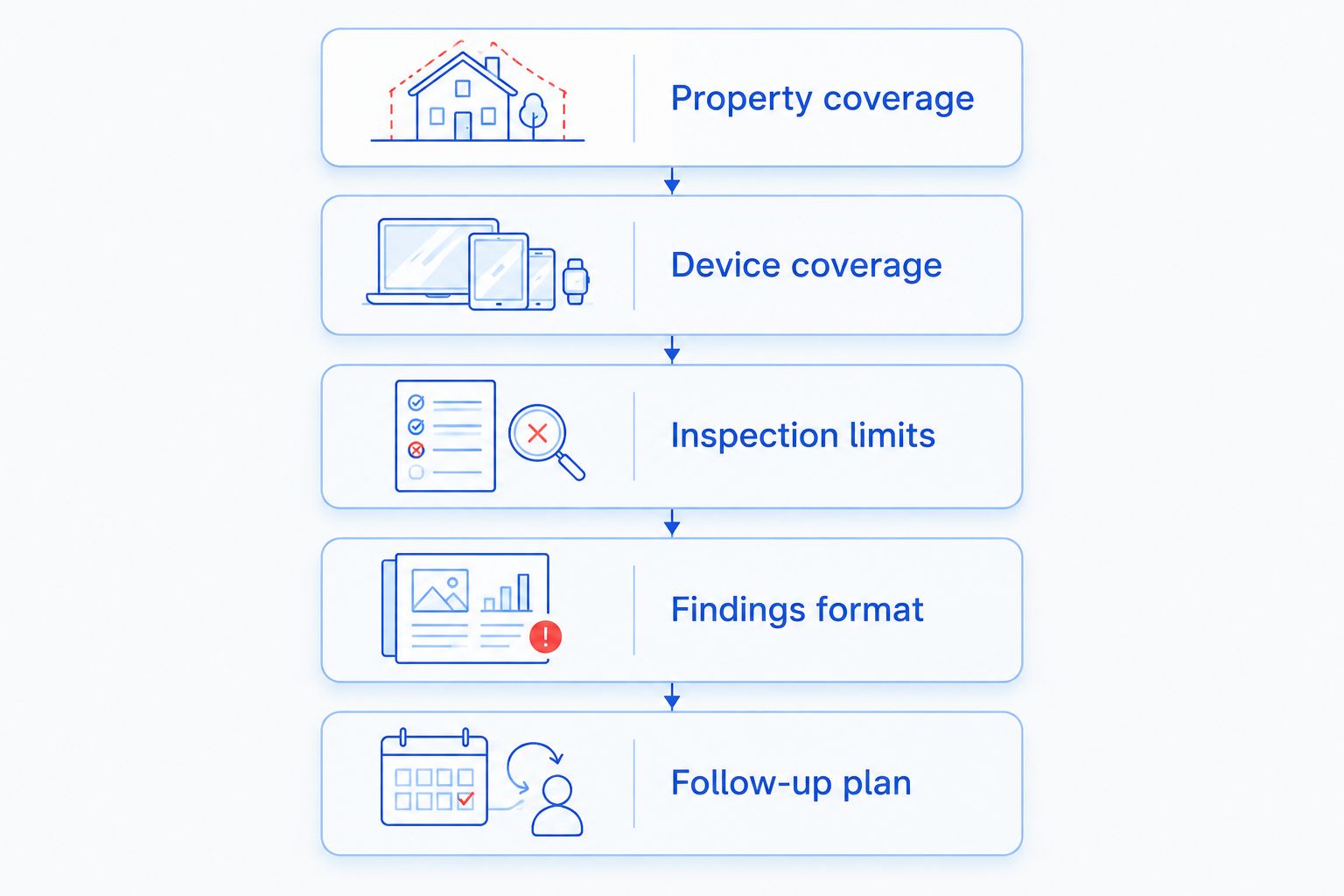 Five questions covering property, devices, inspection limits, findings, and follow-up