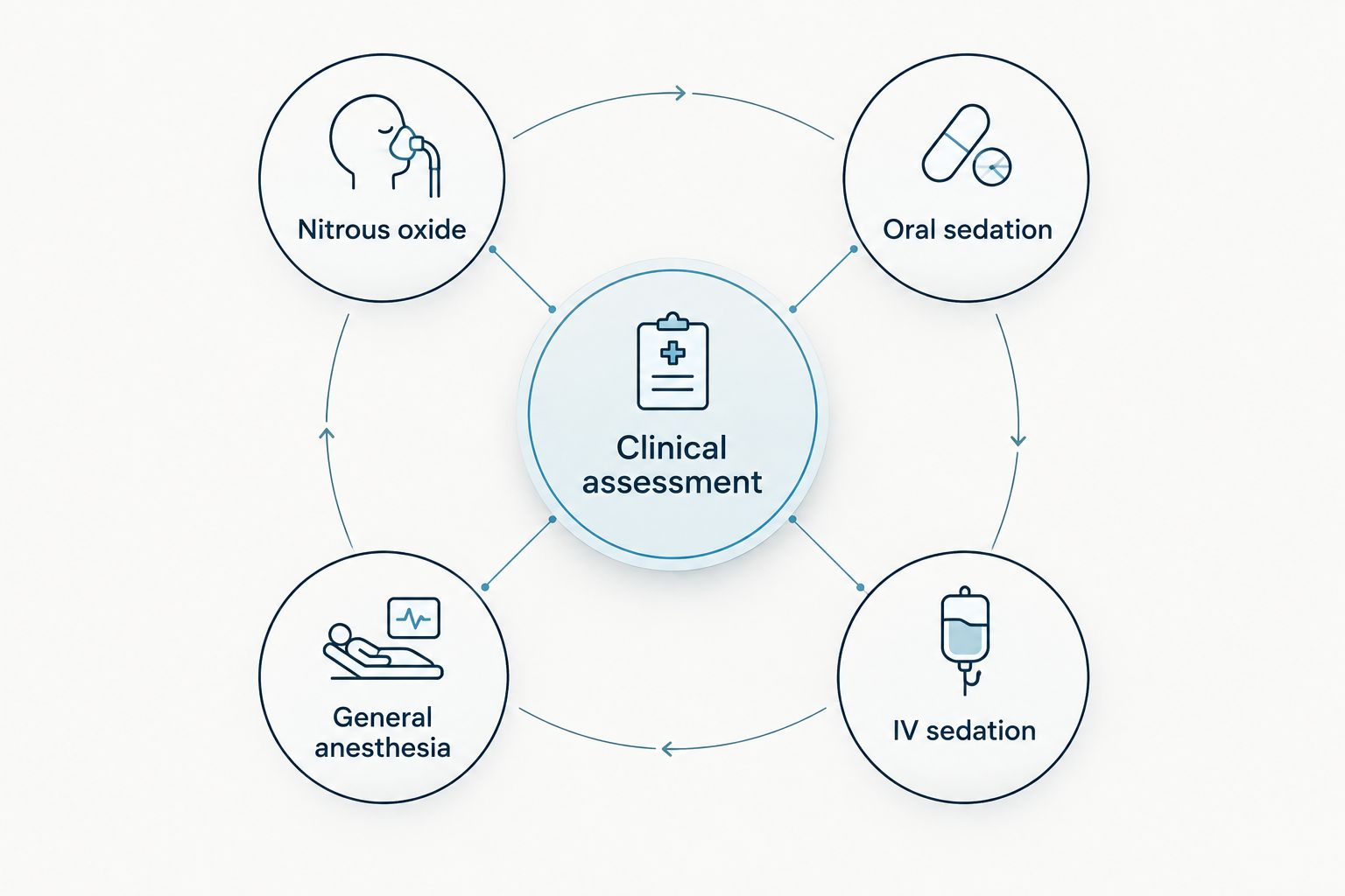 Clinical assessment at the center of four dental sedation options