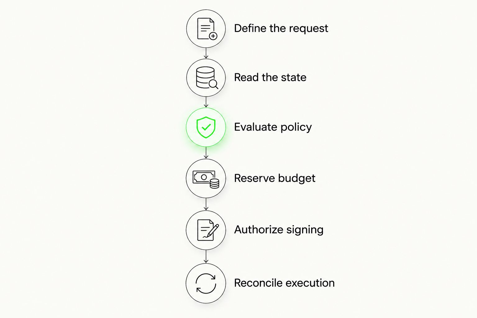 Spending-control sequence from defining a request through reconciliation