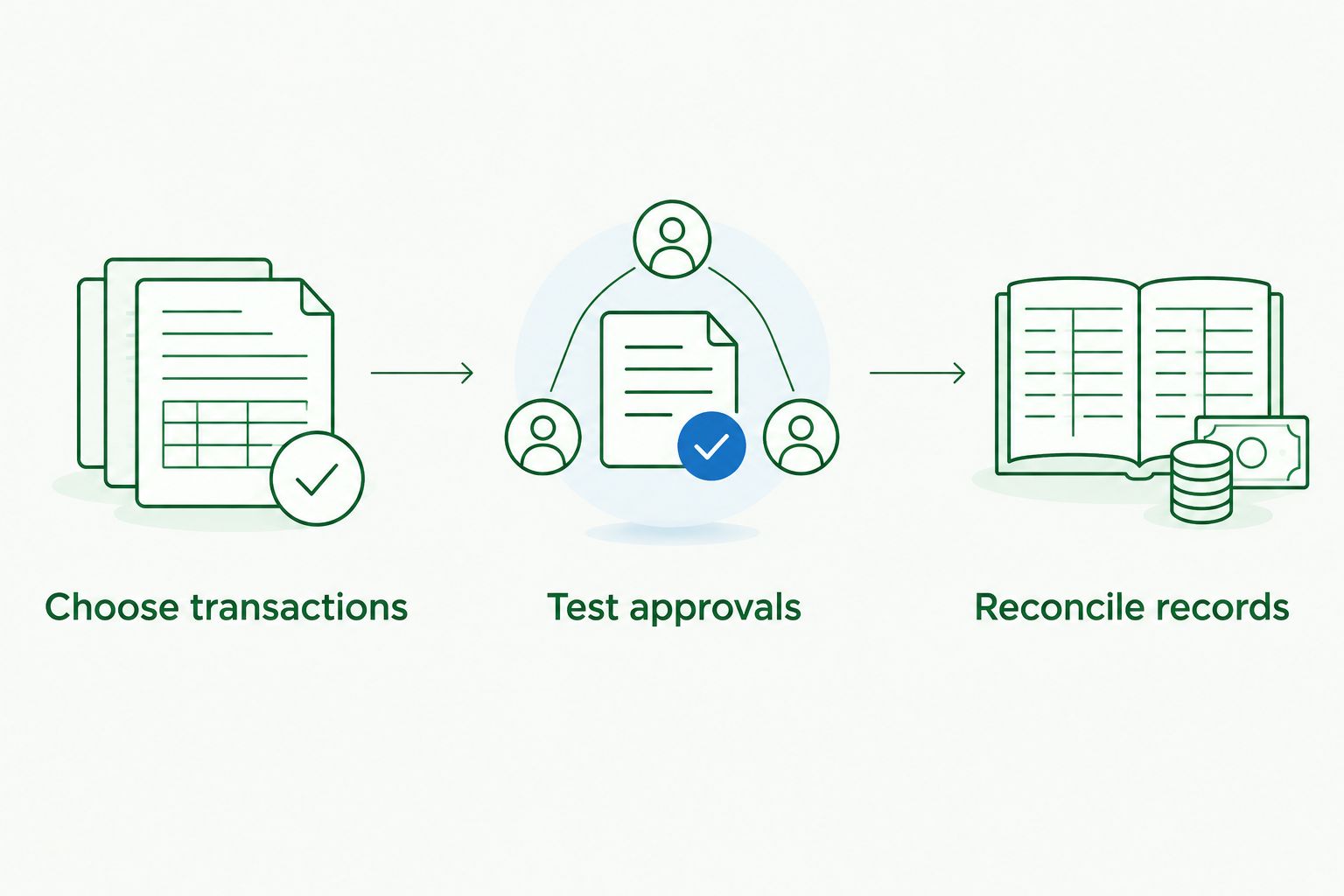 Expense software trial progressing from transaction selection through approvals to accounting reconciliation.