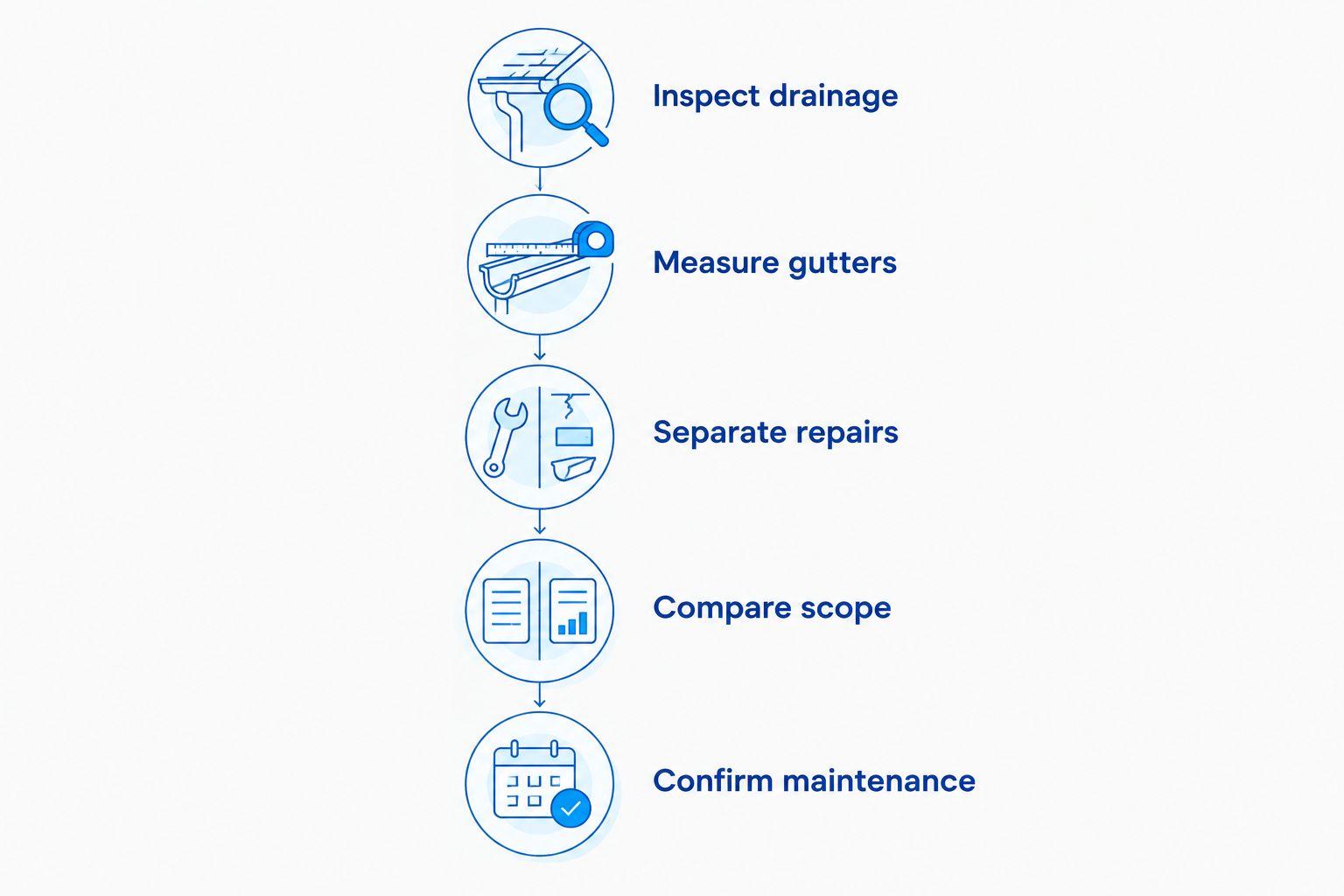 Steps for assessing drainage and comparing a complete gutter guard installation scope