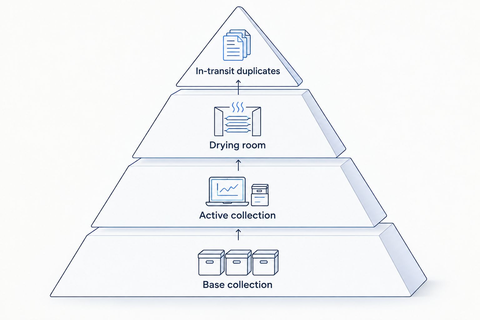 Four-tier pyramid showing gene bank seed storage stages from base collection to in-transit duplicates