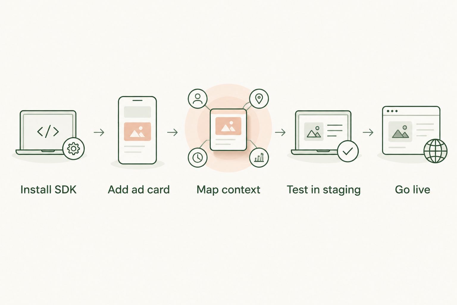 Five-step flow from installing the SDK to going live with conversational ads