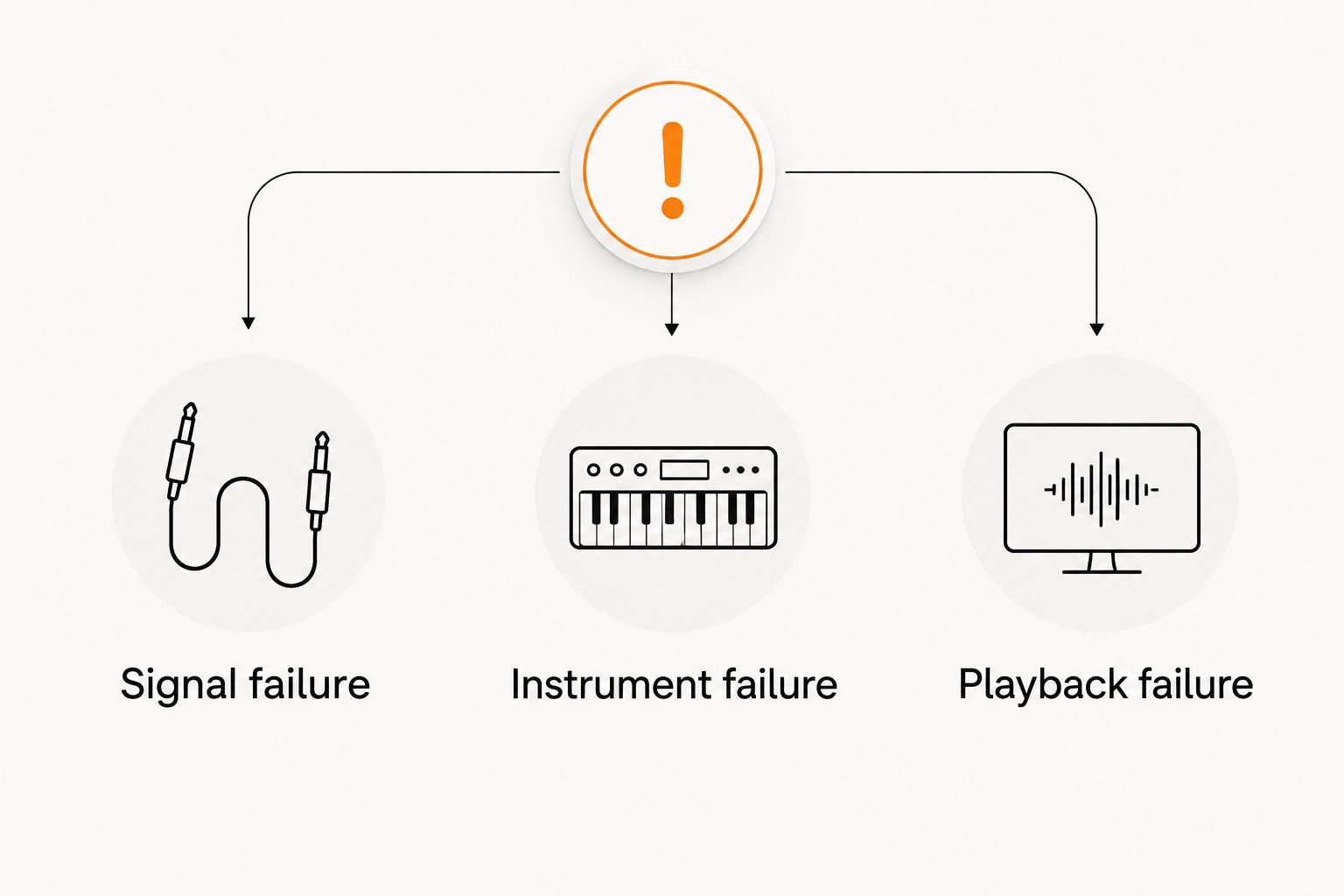 Three backup checks for signal, instrument, and playback failures
