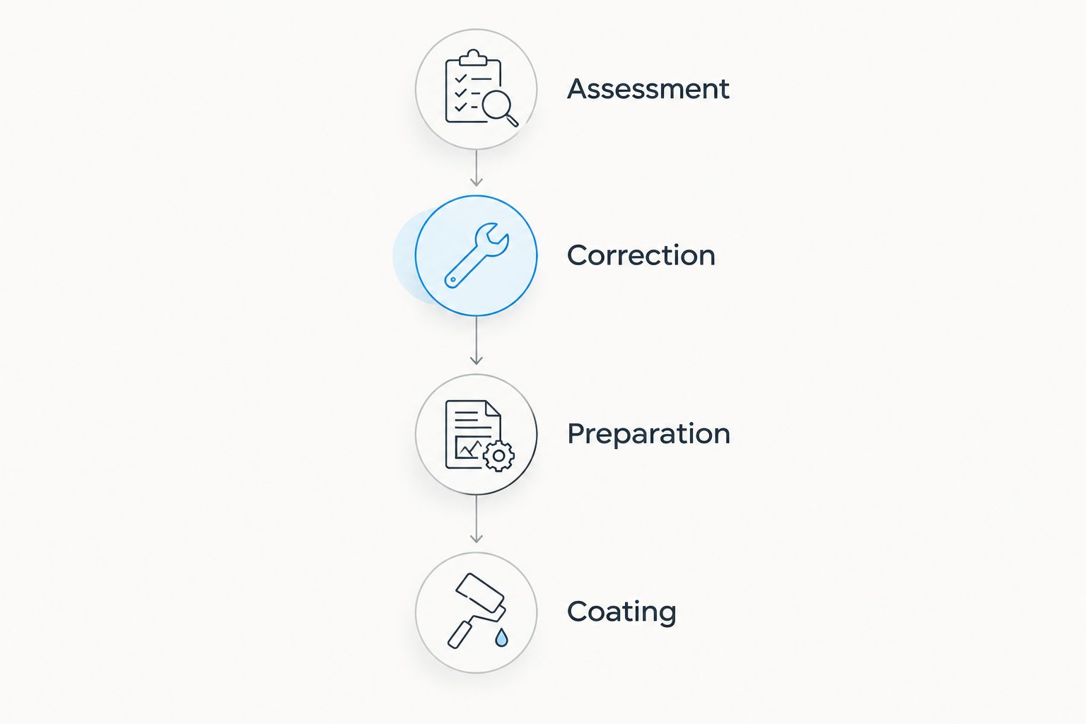 Four enquiry checkpoints: assessment, correction, preparation, and coating