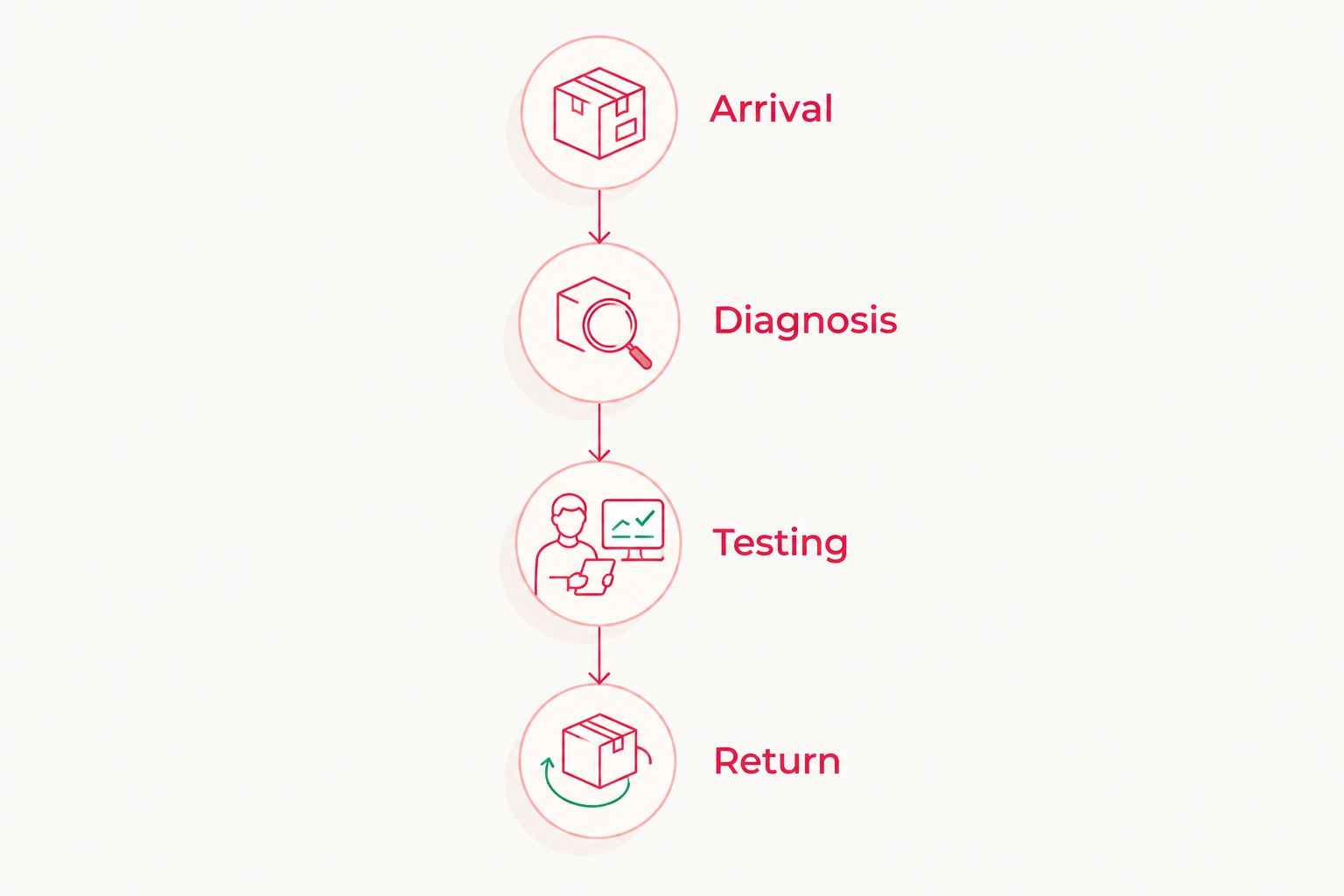 Four repair milestones: arrival, diagnosis, testing and return