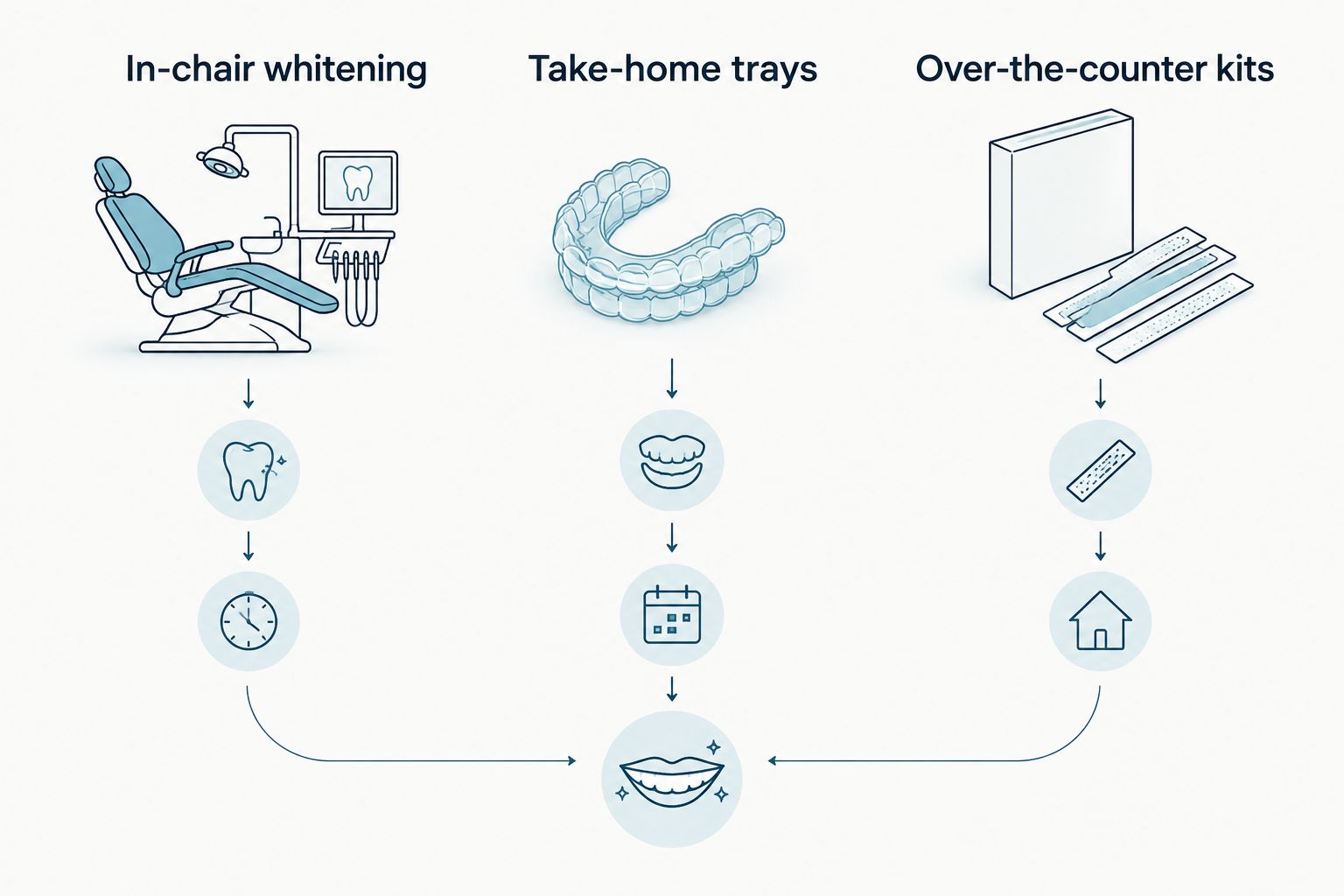 Comparison diagram of in-chair whitening, take-home trays and over-the-counter kits