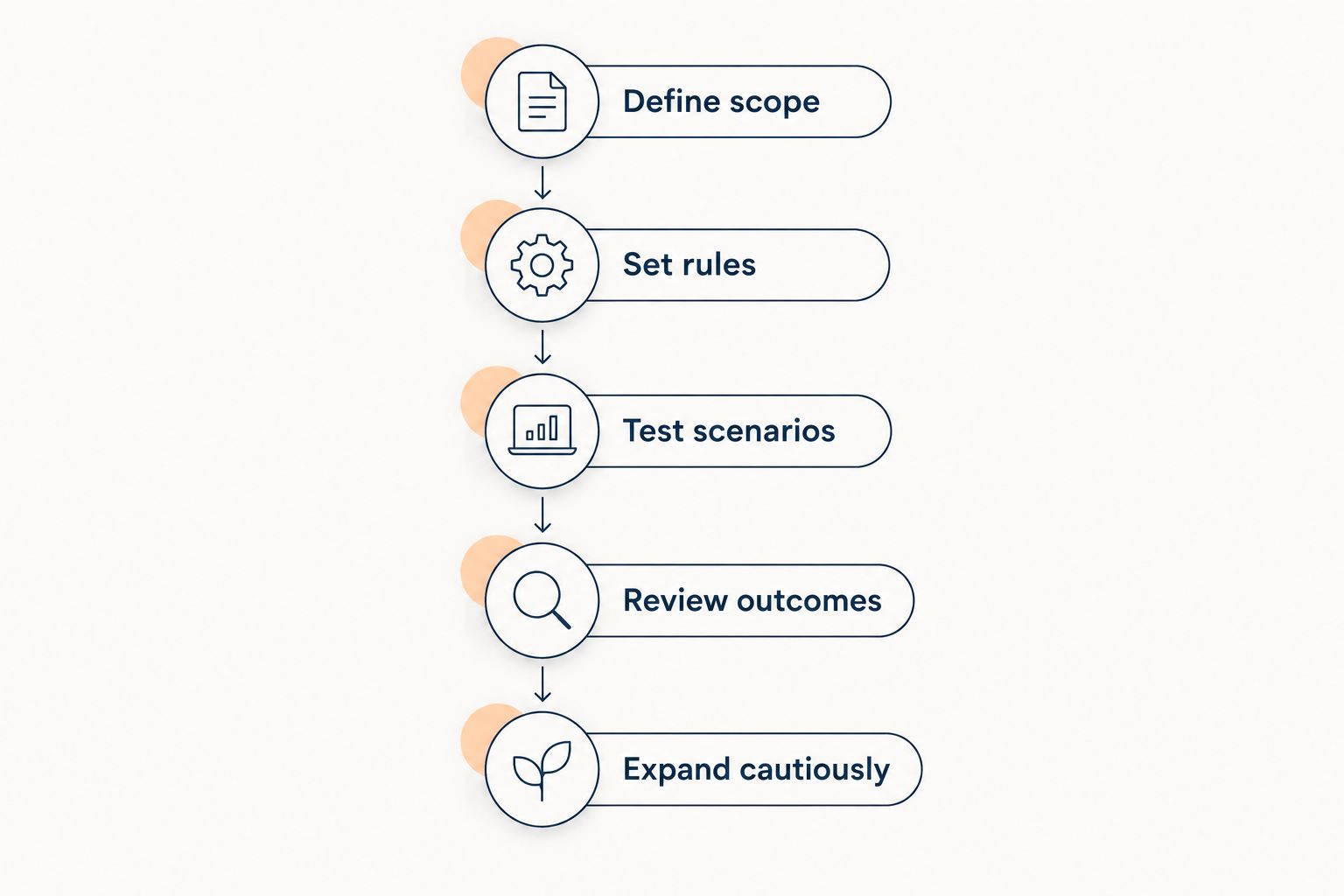 Pilot sequence from defining scope through testing, reviewing outcomes, and expanding cautiously.