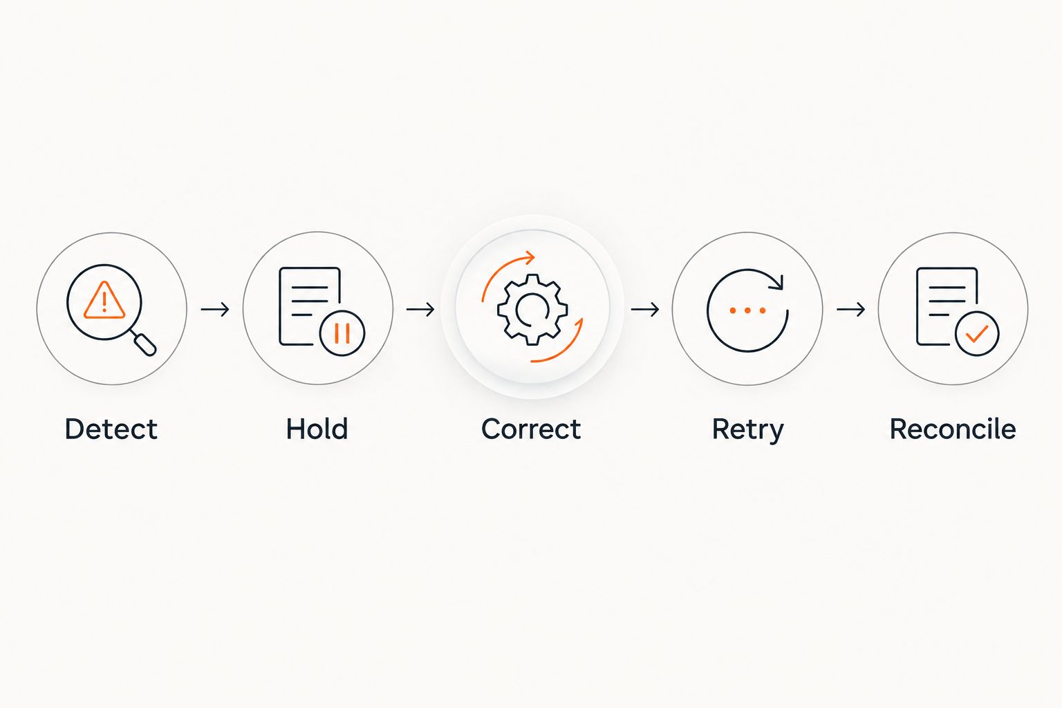 Order exception process from detection through correction, retry, and reconciliation