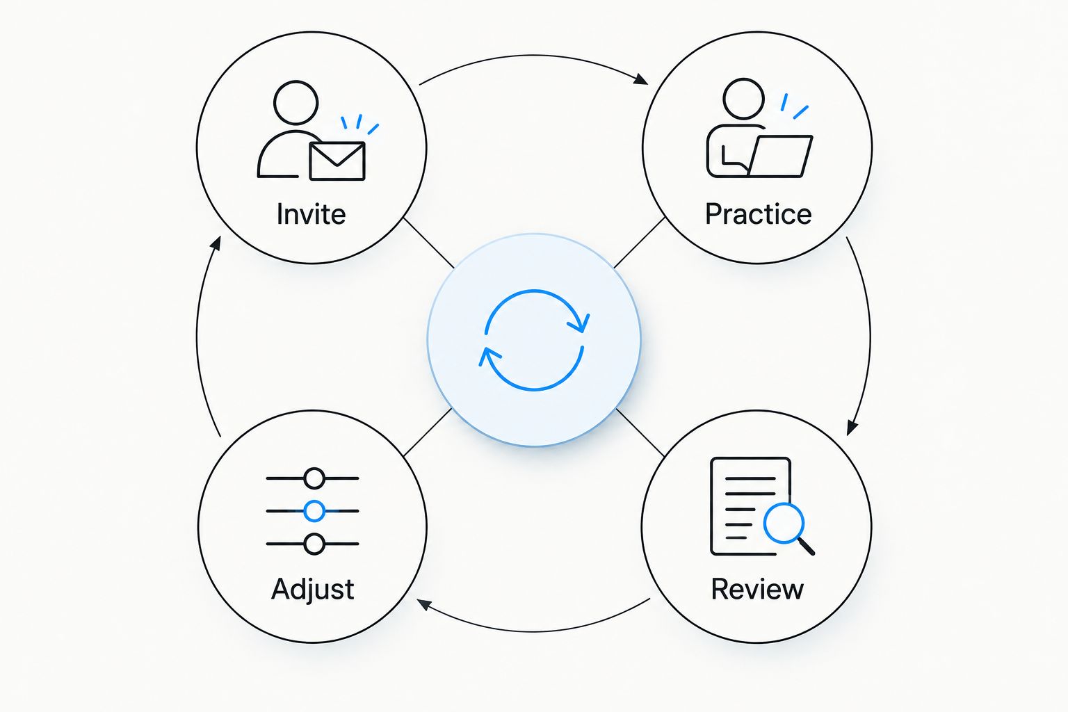 A workplace mobility pilot cycle: invite, practice, review, and adjust.