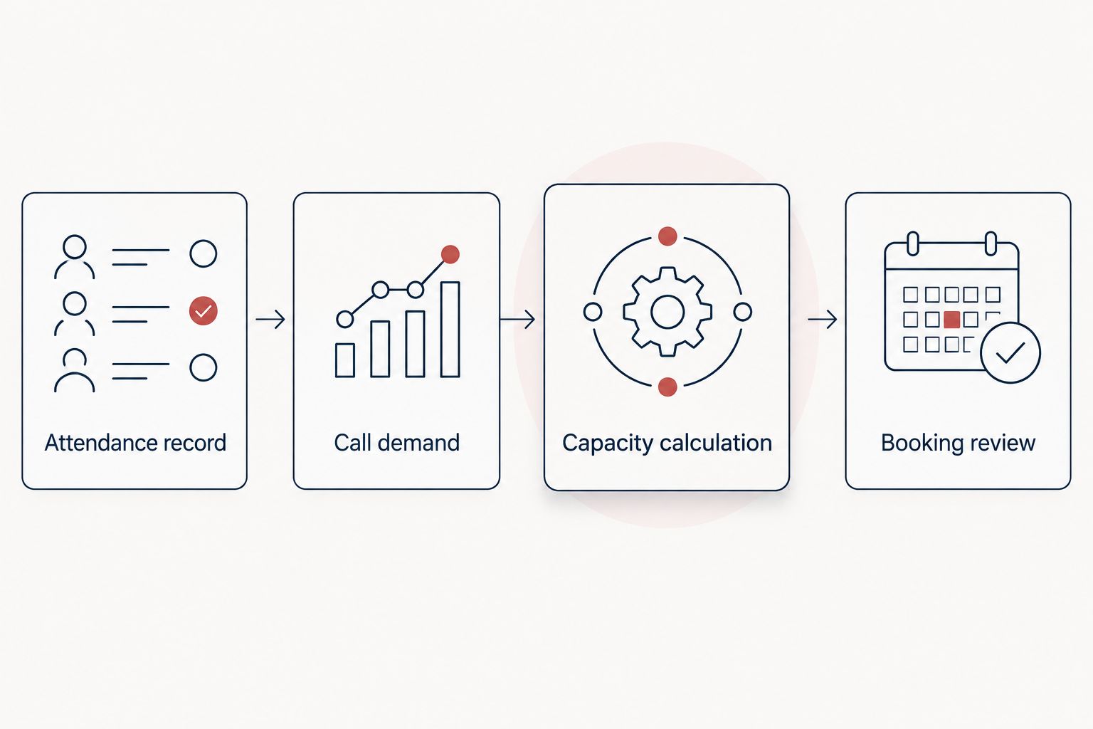 Workflow from attendance and call demand records to a capacity calculation and booking review