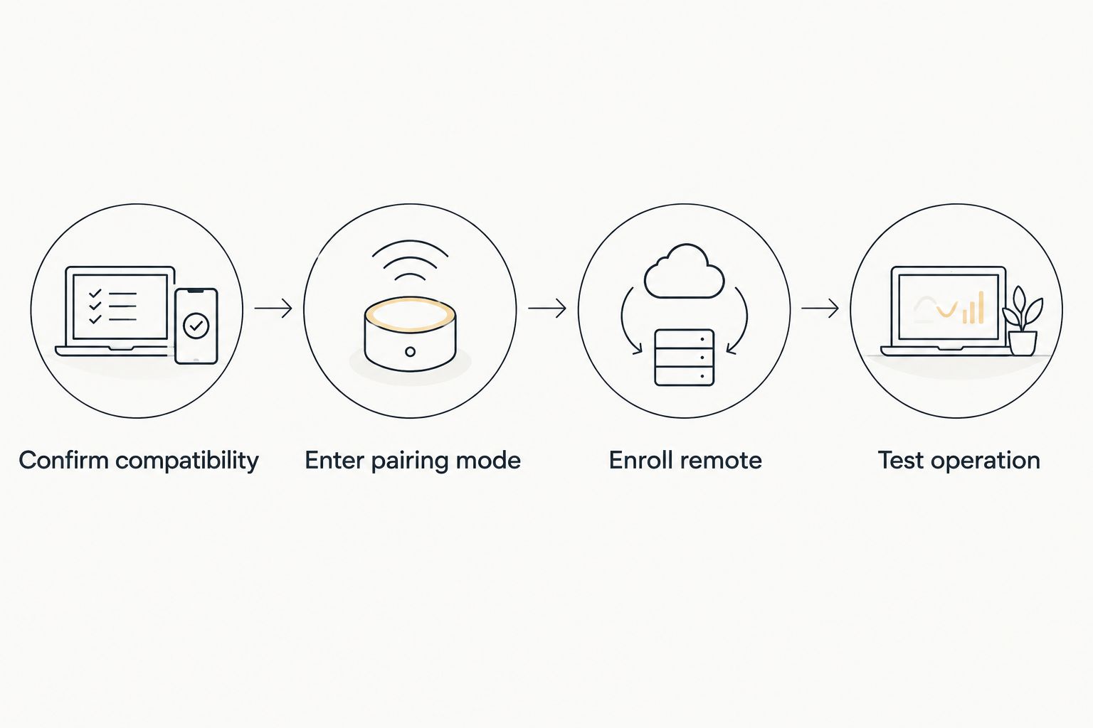 Four stages for pairing a compatible replacement garage-door remote