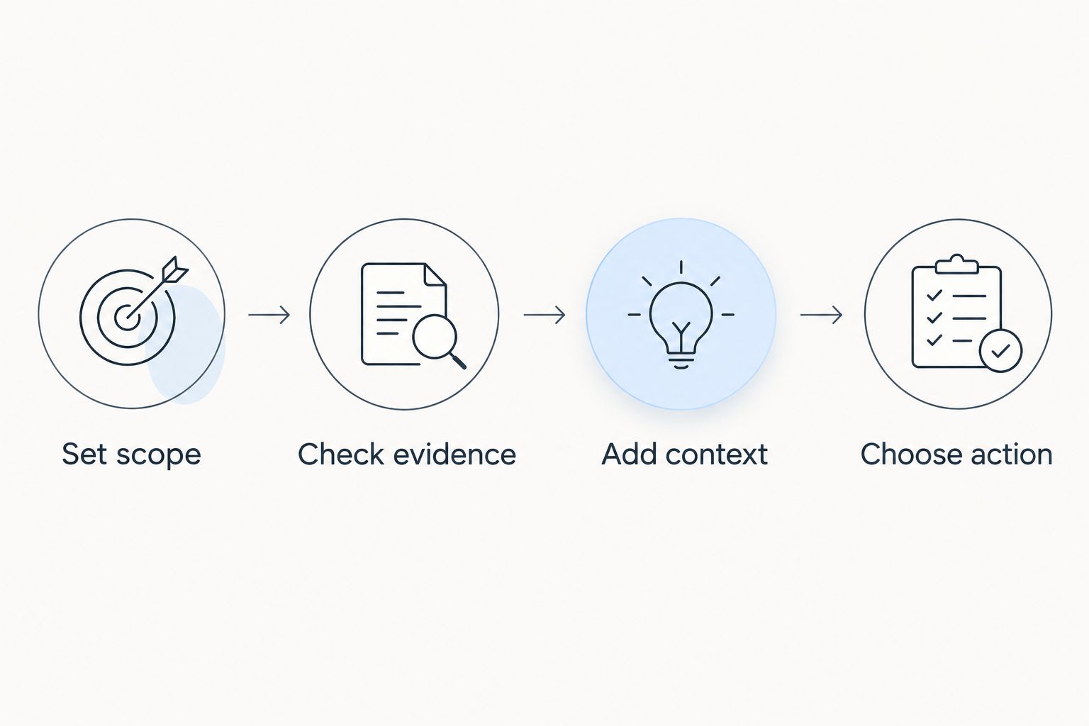 Four-step review from setting the scope to choosing a behavior to change