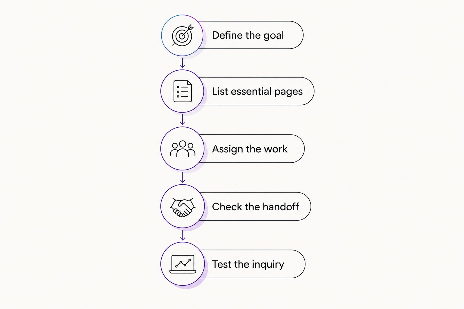 Website project steps from defining the goal to testing an inquiry