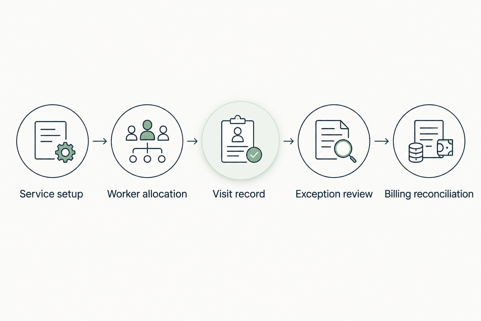 Workflow from service setup through worker allocation and visit records to billing reconciliation.