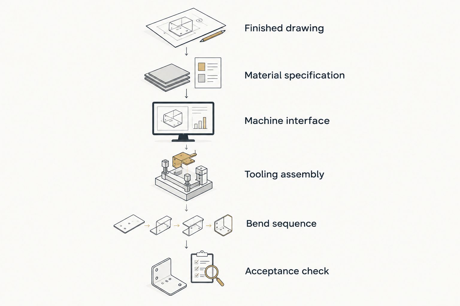 Verification sequence from finished drawing through material, machine, tooling, bend sequence and acceptance