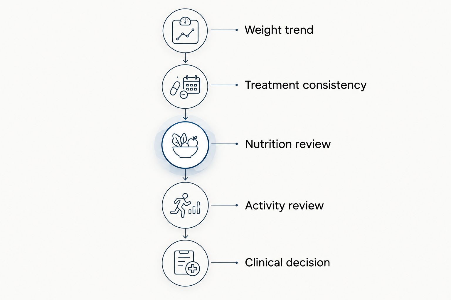 Clinical review sequence from weight trend to a treatment decision