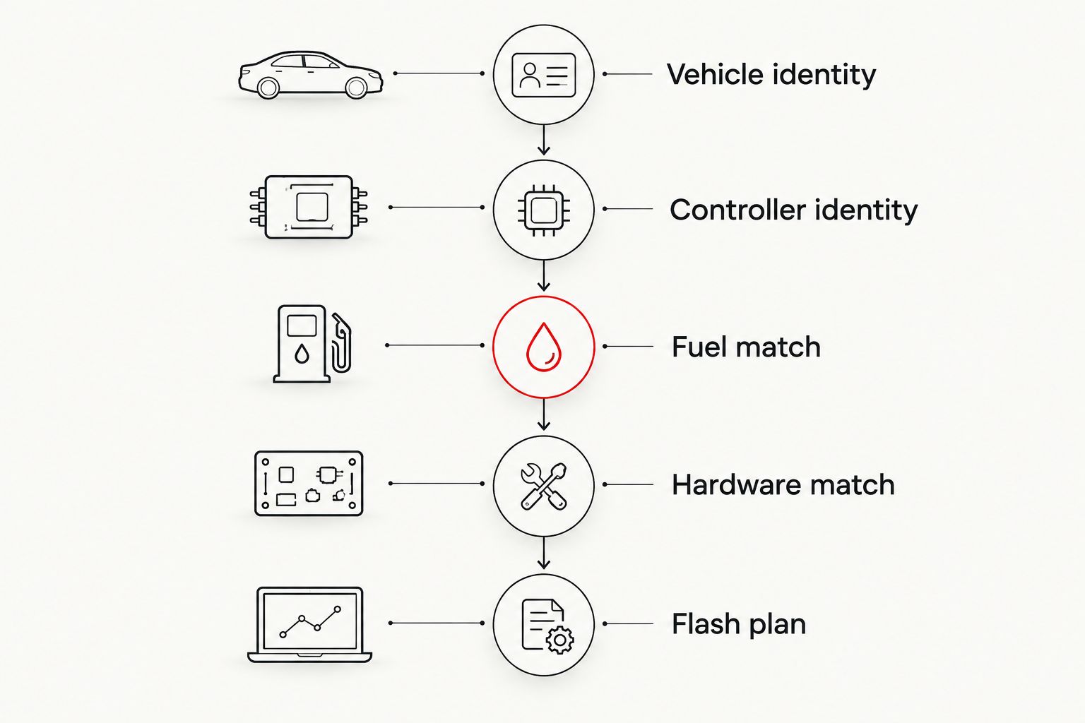 Five checks covering vehicle, controller, fuel, hardware and flashing requirements