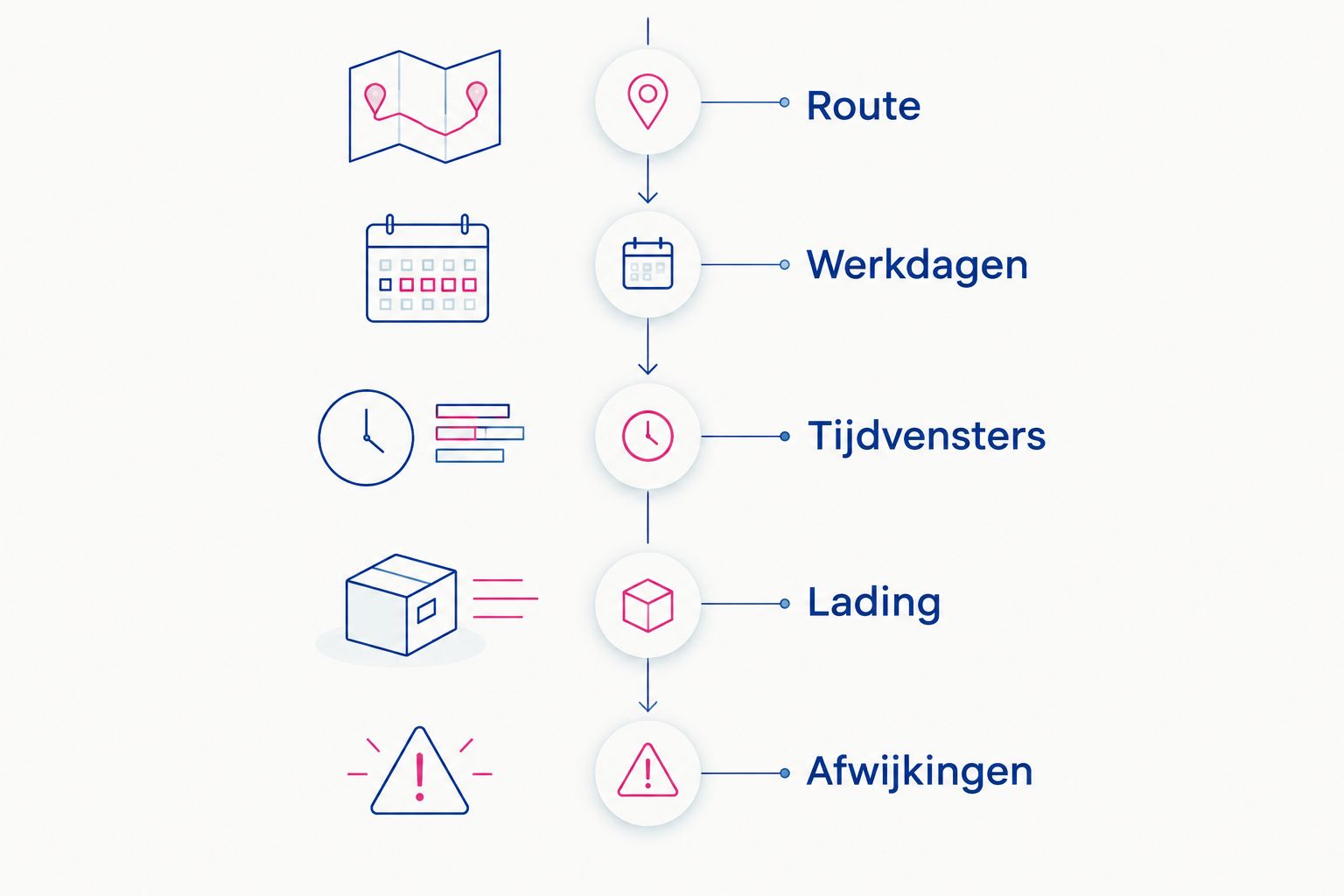 Vijf onderdelen van een zakelijke transportaanvraag: route, werkdagen, tijdvensters, lading en afwijkingen.